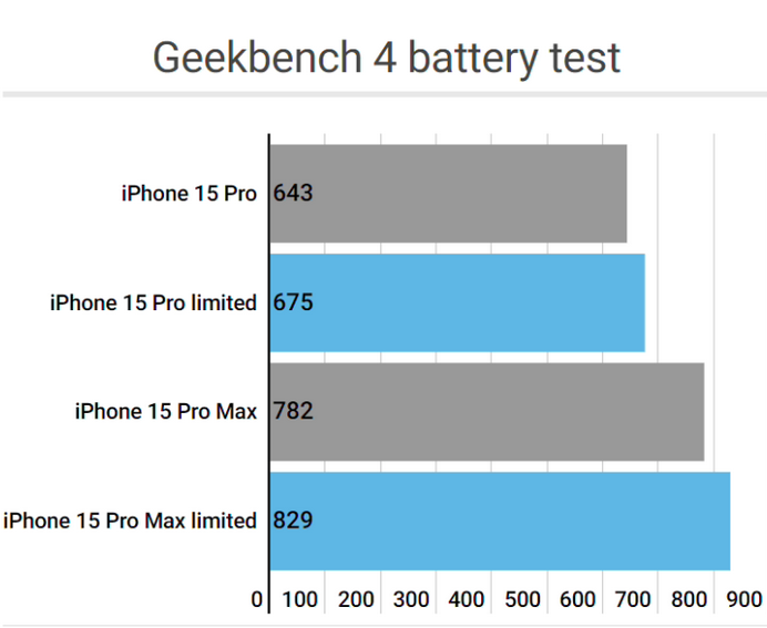 木棠镇apple维修站iPhone15Pro的ProMotion高刷功能耗电吗