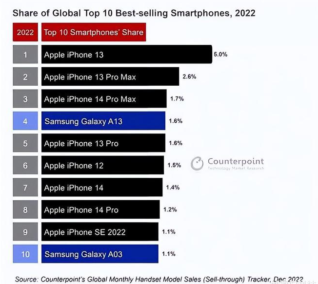 木棠镇苹果维修分享:为什么iPhone14的销量不如iPhone13? 