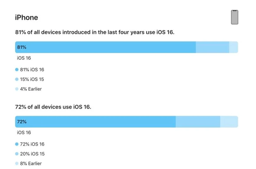 木棠镇苹果手机维修分享iOS 16 / iPadOS 16 安装率 