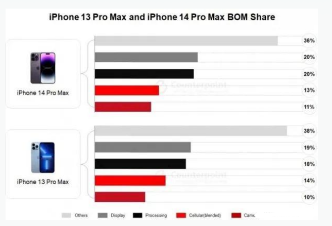 木棠镇苹果手机维修分享iPhone 14 Pro的成本和利润 