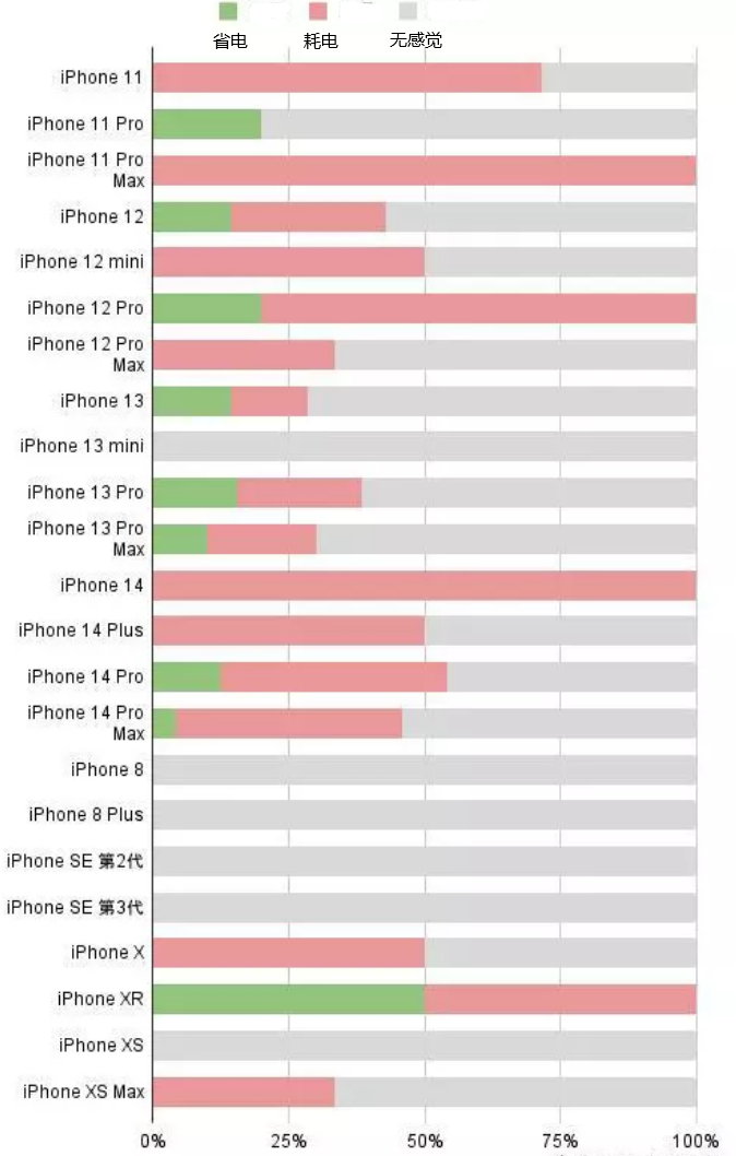 木棠镇苹果手机维修分享iOS16.2太耗电怎么办？iOS16.2续航不好可以降级吗？ 