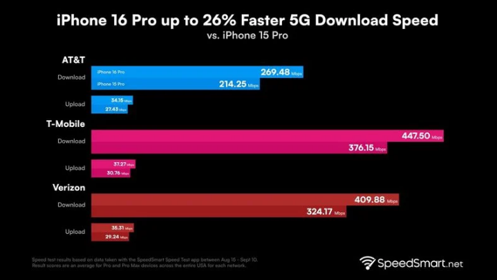 木棠镇苹果手机维修分享iPhone 16 Pro 系列的 5G 速度 